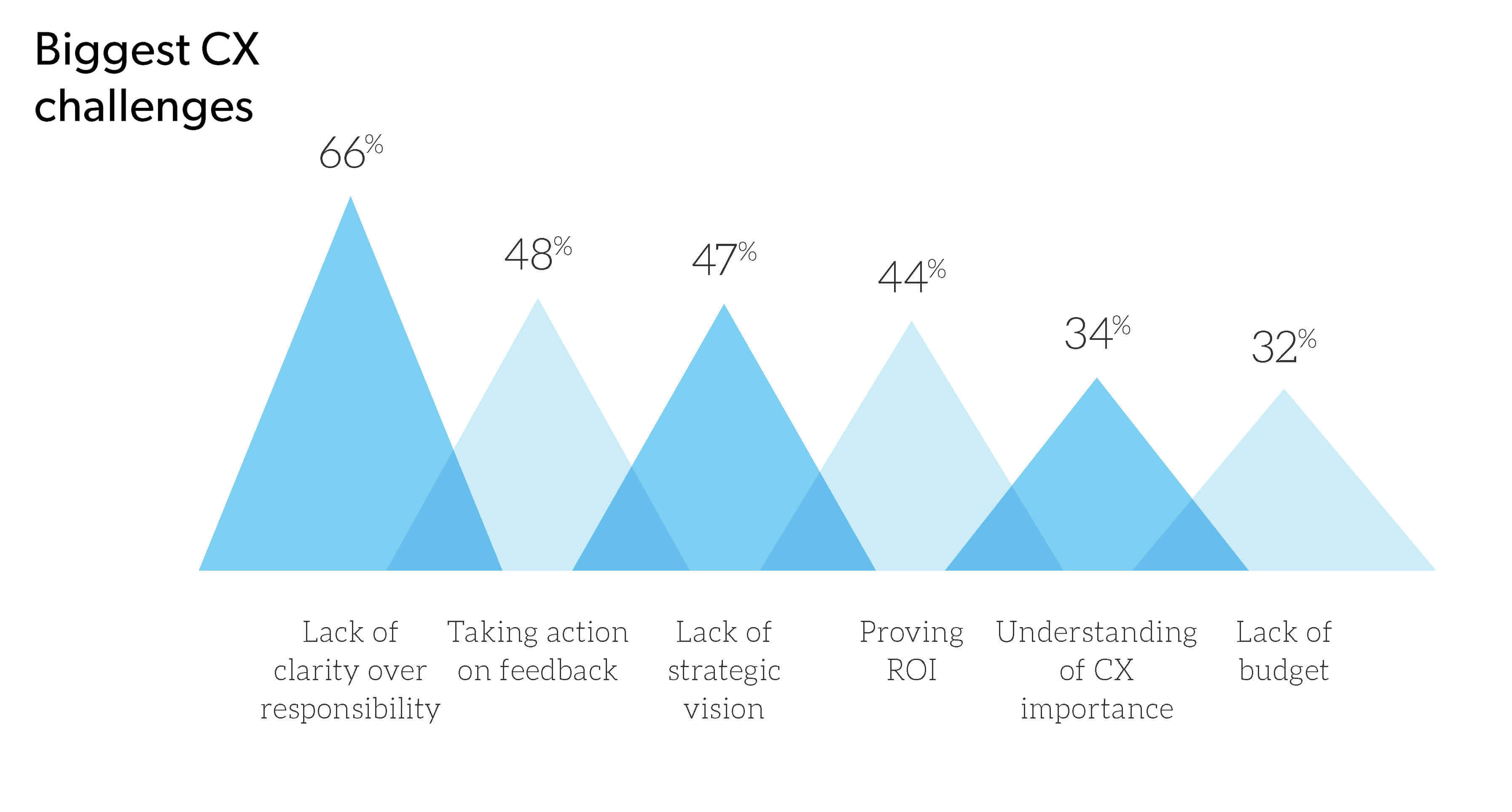 8 steps to creating excellent B2B CX