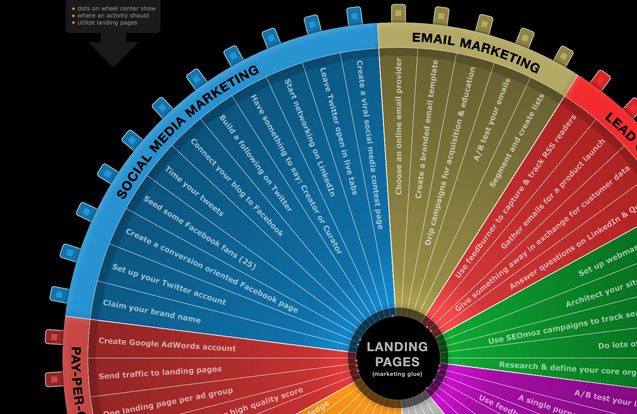 How-to guide to online marketing by Noob