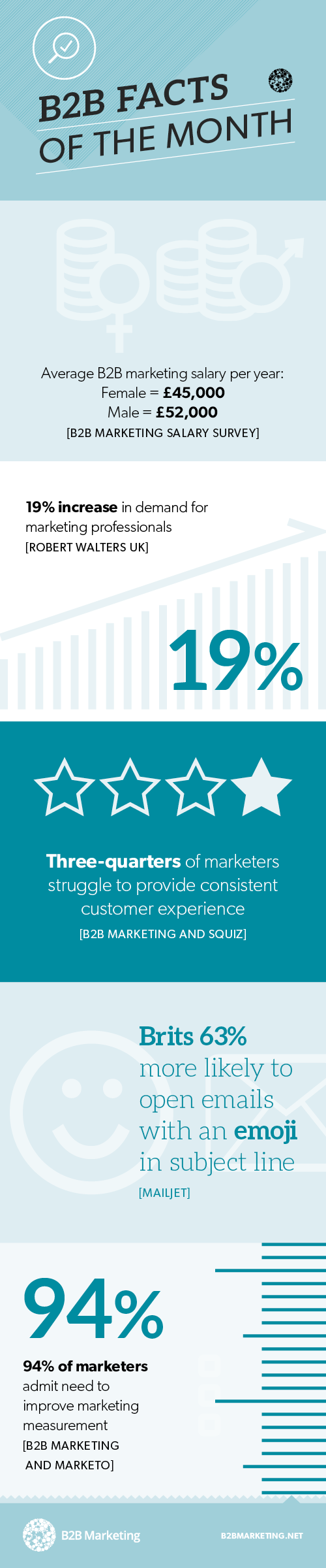 Infographic: B2B marketing facts of month