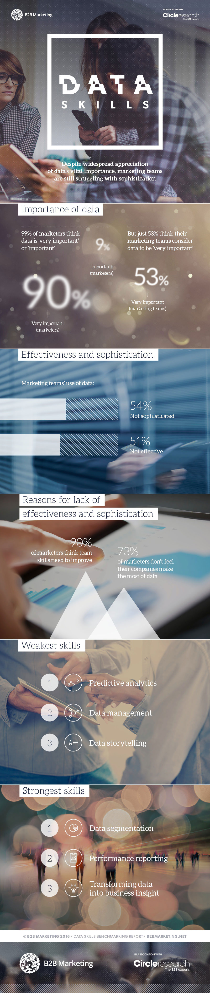Data Skills Benchmarking Report B2B Marketing's Data Skills Benchmarking Report
