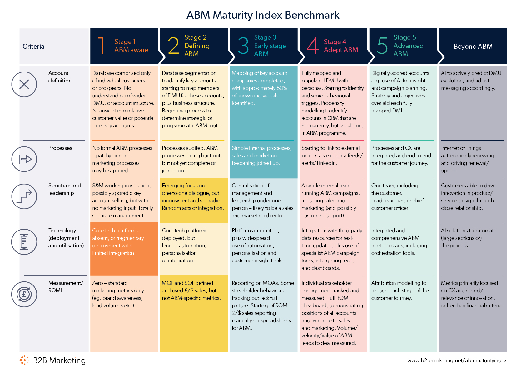 Download the ABM Maturity Index