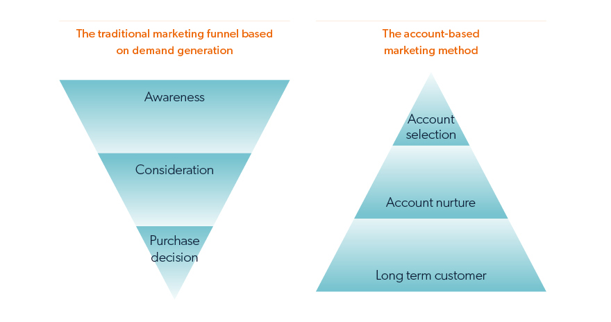 account based marketing vs demand generation account based marketing vs demand generation