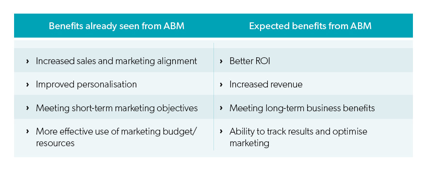 benefits seen from account based marketing benefits seen from account based marketing