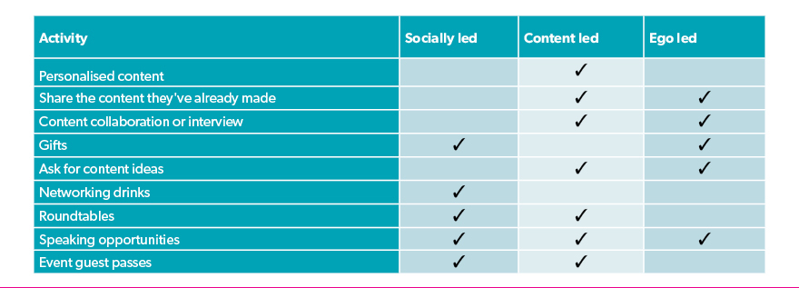engagement persona types engagement persona types