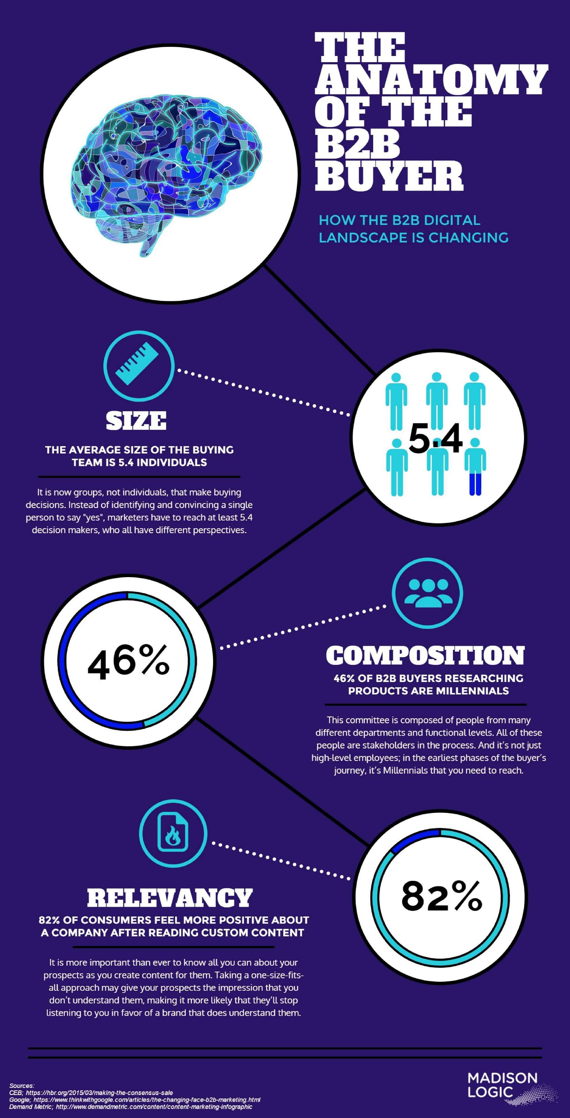 The Anatomy of the B2B Buyer The Anatomy of the B2B Buyer