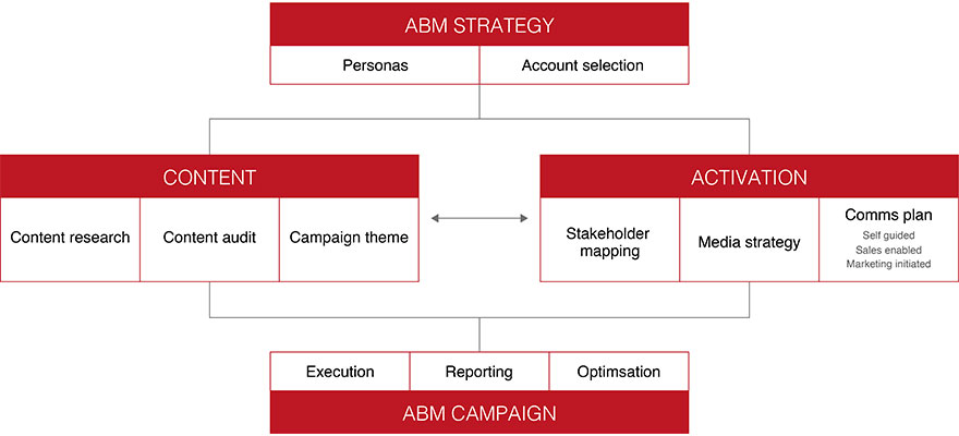 Awards case study: How Couchbase's ABM campaign generated $1.5m sales pipeline through deep audience insights image