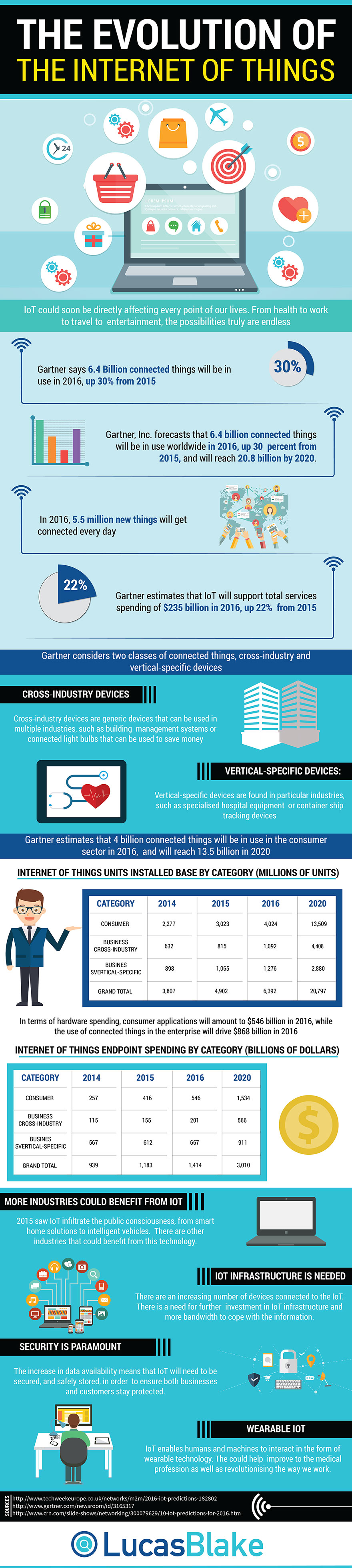B2B Marketing Infographic of the Week - Internet of things IoT
