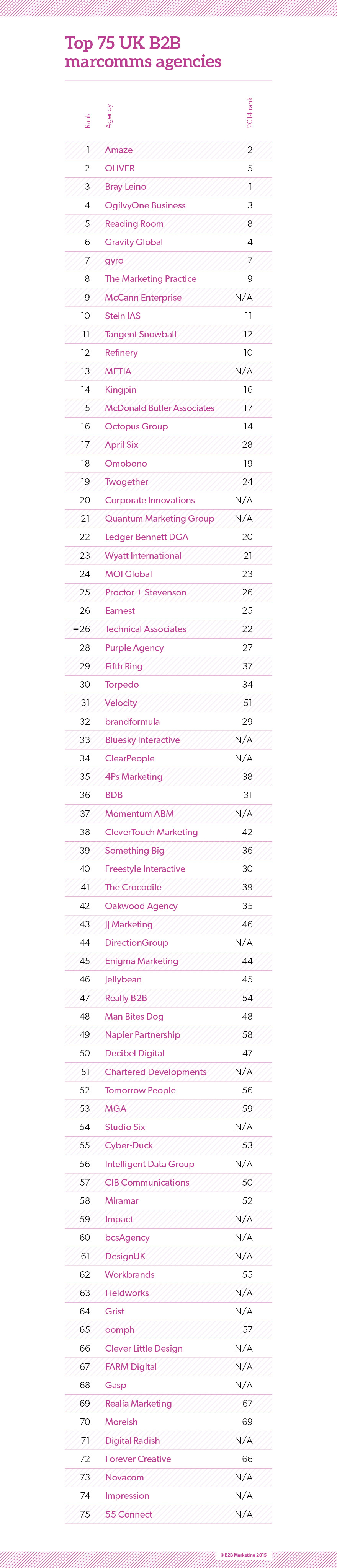 Top B2B Agencies 2015/2016 Top B2B Agencies 2015 2016