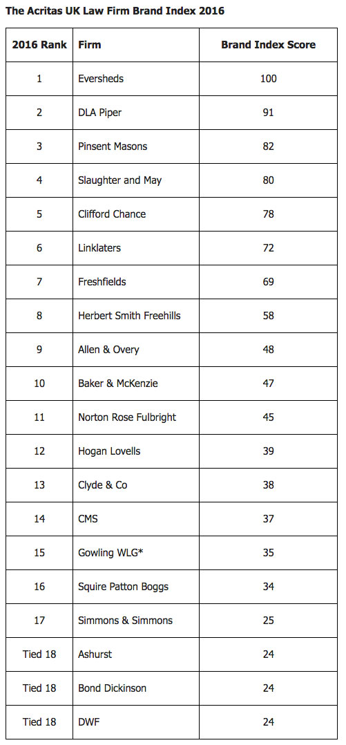 Eversheds named UK’s strongest legal brand