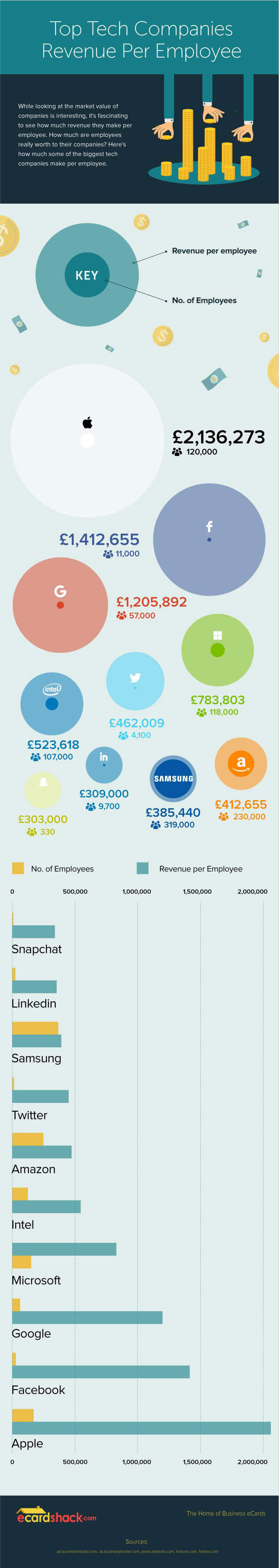 Infographic: Top Tech Companies Revenue Per Employee Revealed