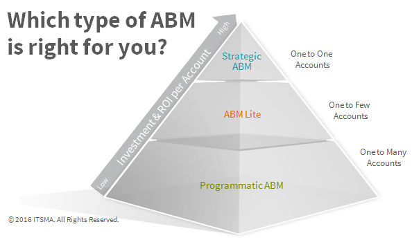 Is it time to flip the ABM pyramid? Account-based marketing ITSMA image