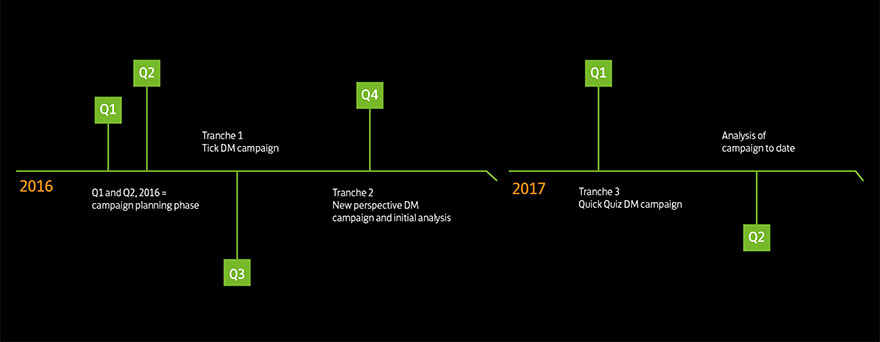 Timeline of the campaign Timeline of the campaign
