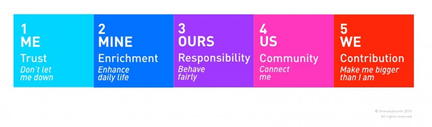 Brand citizenship blog