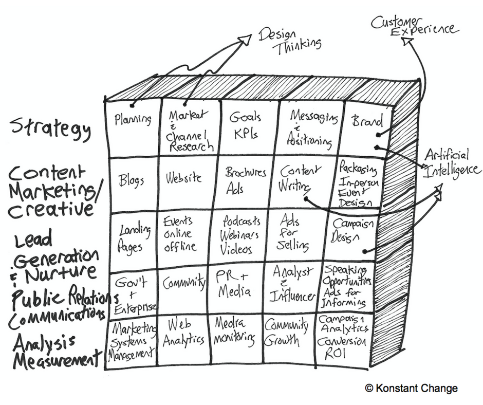 Marketing Building Blocks Marketing Building Blocks