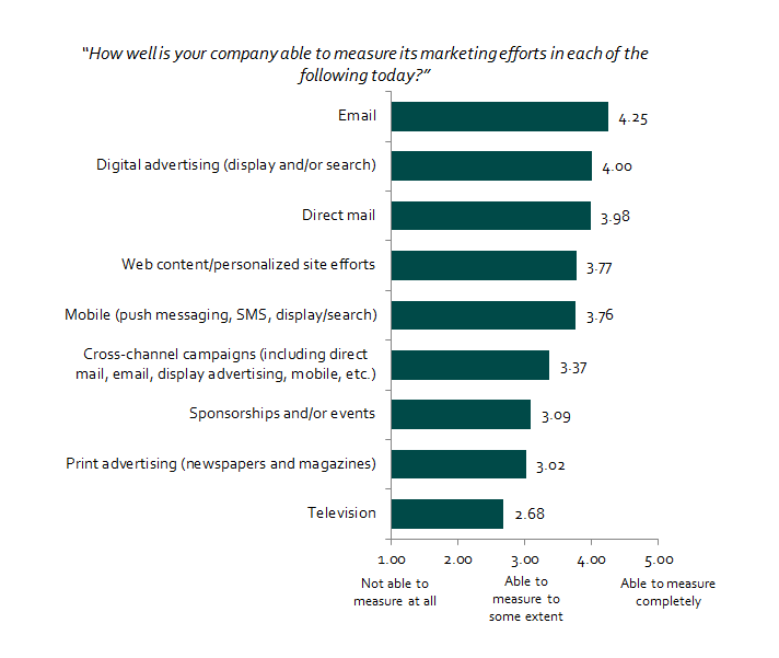 "How well is your company able to measure its marketing efforts in each of the following today" This chart, from DMA’s “2016 Q1 QBR,” shows which channels marketers feel are most measurable on a scale of 1 to 5, with 5 indicating marketers are “able to measure completely.”