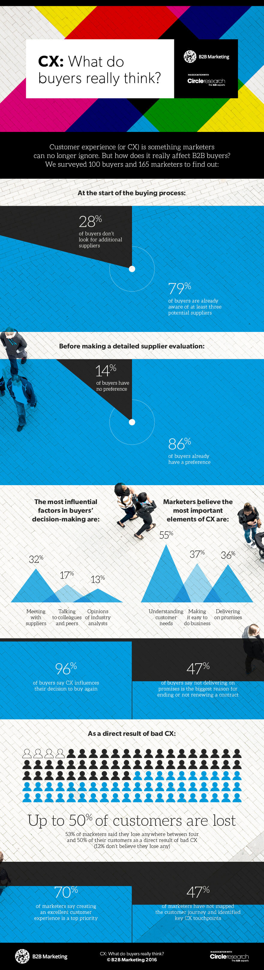 What do B2B buyers really think of your CX? (Infographic)