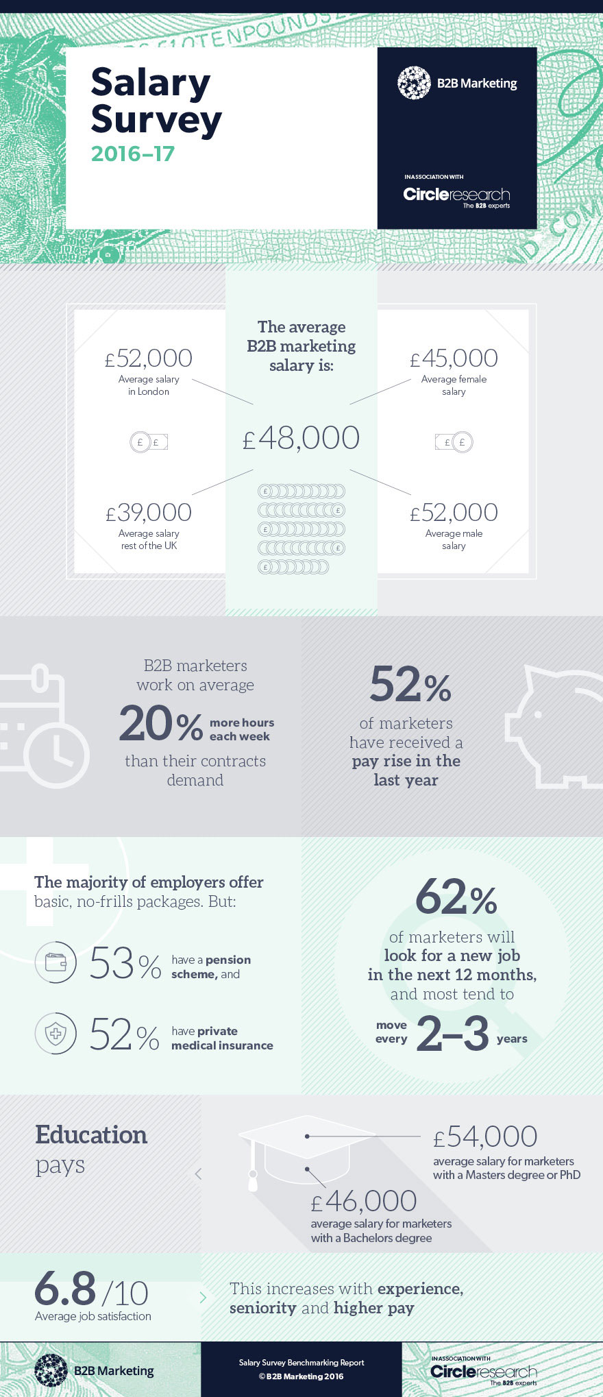 Infographic of the week: B2B Marketing Salary Survey the results