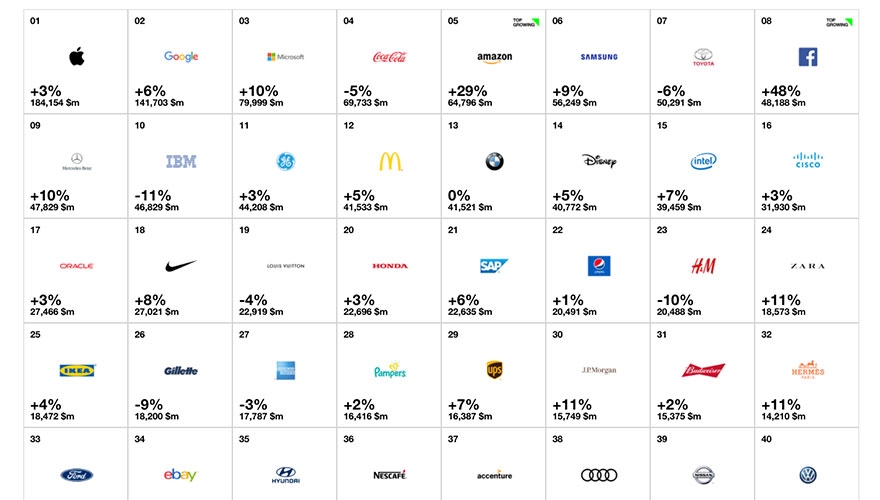 Apple and Google named ‘best’ global brands for second year running image