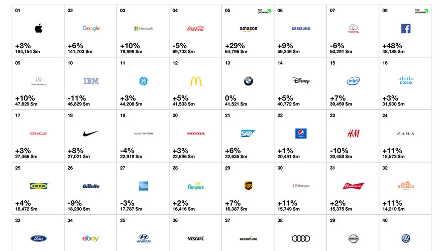 Interbrand Best Global Brands 2021 Apple and Google named 'best' global brands for second year 