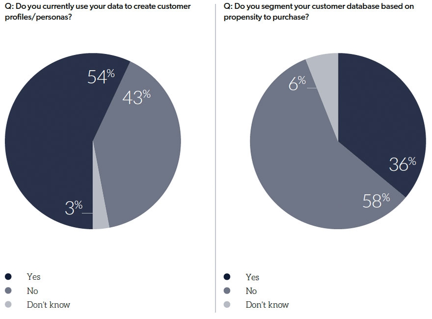 B2B marketers failing at data segmentation, research finds image