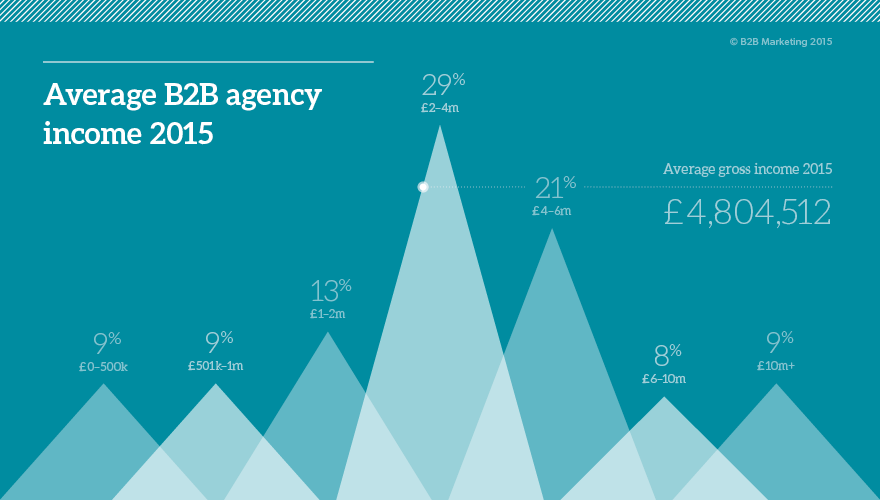 Average B2B agency growth in 2015
