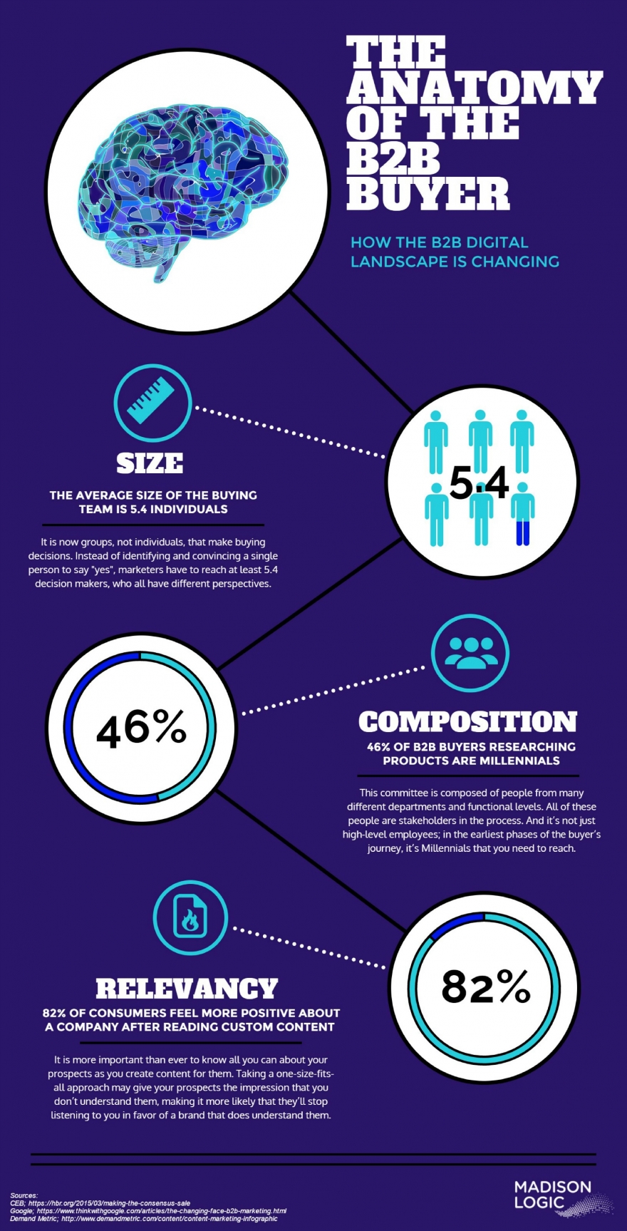 The Anatomy of the B2B Buyer The Anatomy of the B2B Buyer
