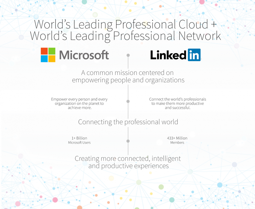 Microsoft acquires LinkedIn image