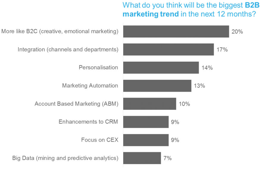 B2B marketing trends 2017
