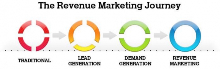 3 steps forward in your revenue marketing journey image