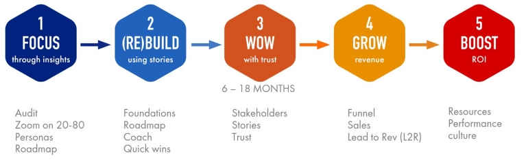 ©Ruttens, Diagram: stage 1 focus through insights, stage 2 rebuild using stories, stage 3 wow with trust, stage 4 grow revenue, stage 5 boost ROI