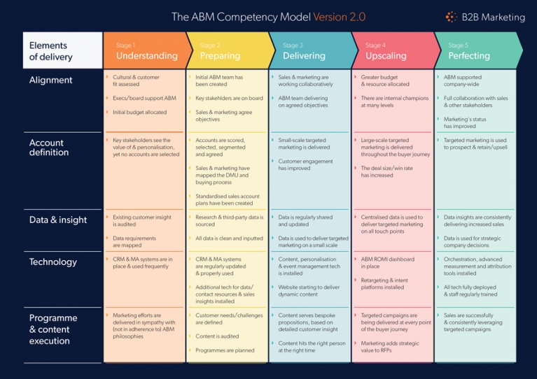 B2B Marketing ABM Competency Model B2B Marketing ABM Competency Model