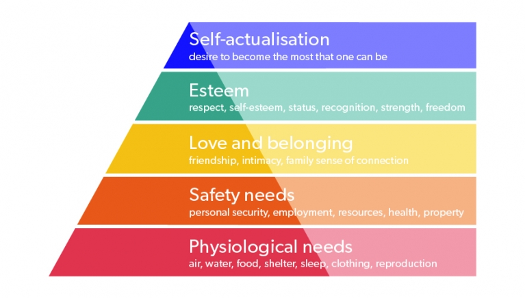 maslow chart
