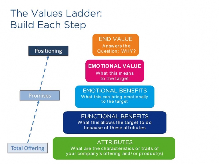 The Values Ladder