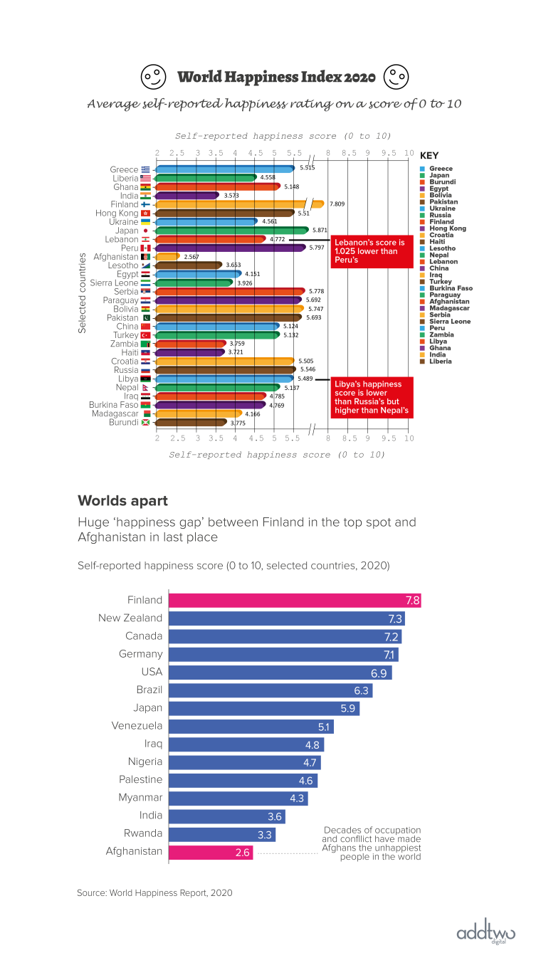 World Happiness Index 2020