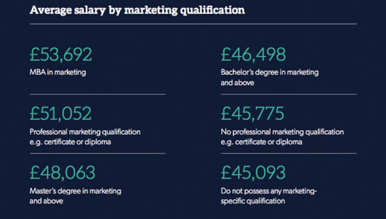 More female CMOs in the US than the UK image