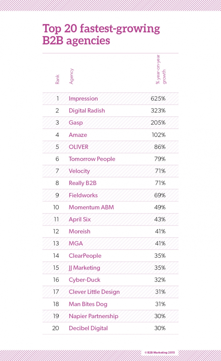 The fastest-growing agencies in the B2B marketing industry in 2015-16 B2B fastest-growing agencies 2015