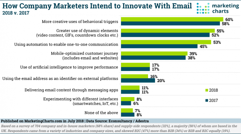 Marketing automation chart