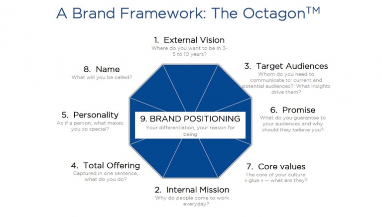 brand framework