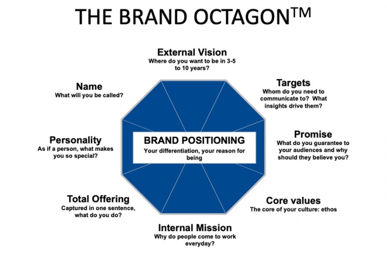 The Brand Octagon image The Brand Octagon image