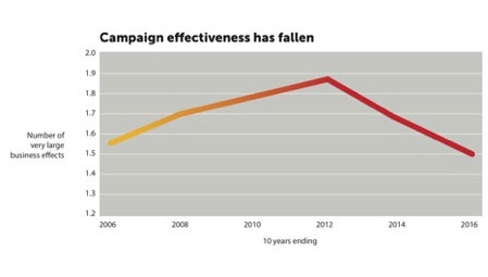 Campaign effectiveness graph Campaign effectiveness graph