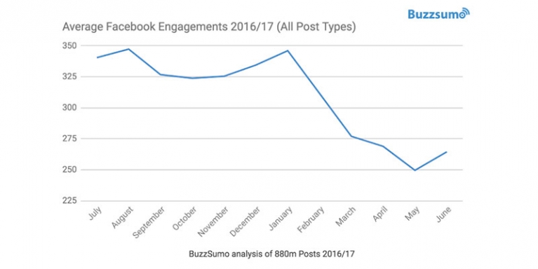 Facebook engagement falls by 20% for brands and publishers in 2017