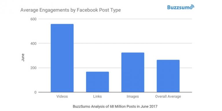 Facebook engagement falls by 20% for brands and publishers in 2017 image
