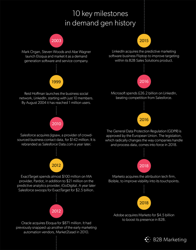 10 key milestones in demand generation history 10 key milestones in demand generation history