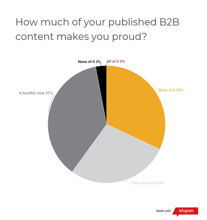 b2b marketing content marketing poll