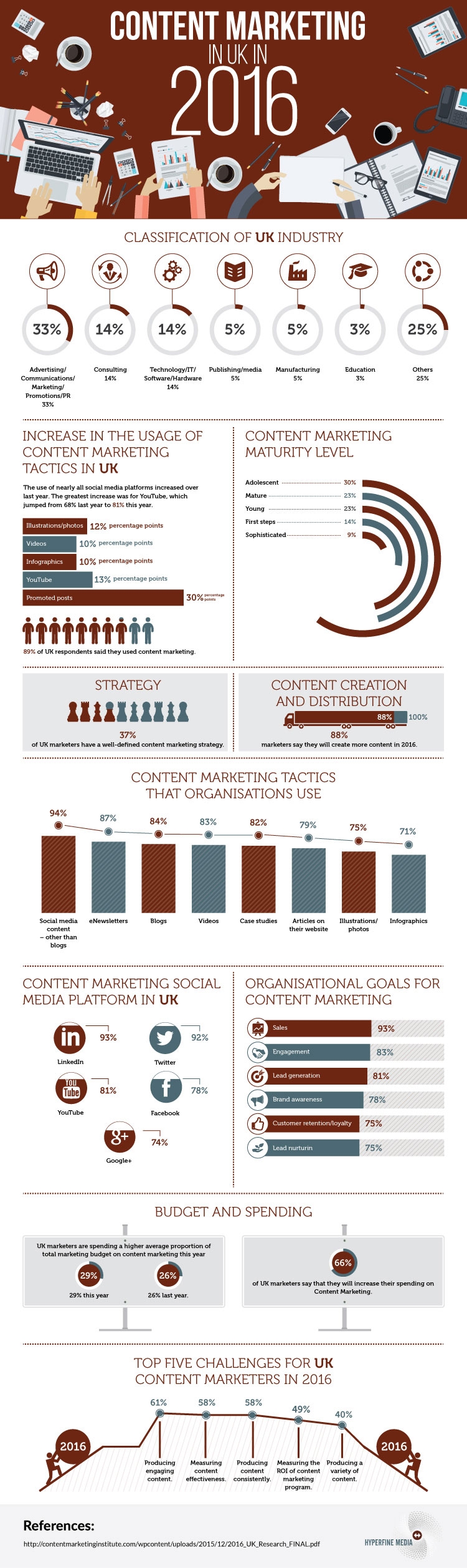 B2B Marketing Infographic of the Week: Content Marketing