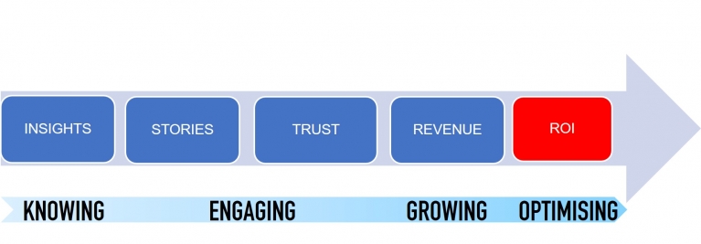 ©Ruttens, Arrow diagram illustrating journey through insights, stories, trust, revenue, ROI