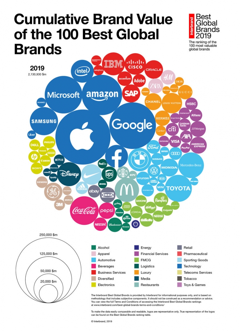 Cumulative brand value of the world's top 100 brands infographic from Interbrand Cumulative brand value of the world's top 100 brands infographic from Interbrand