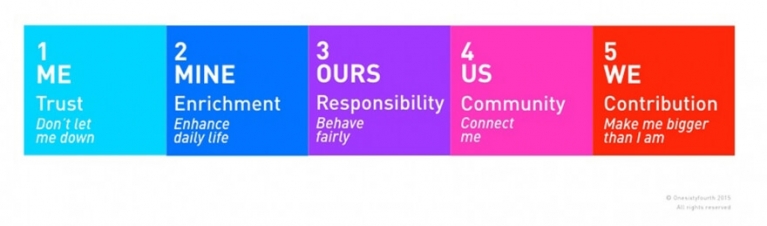 Brand citizenship blog