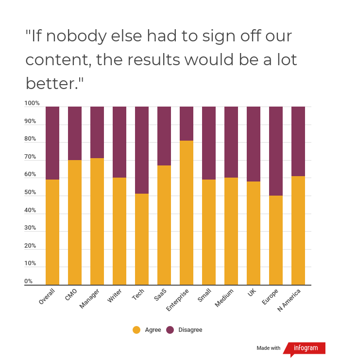 b2b marketing editing poll