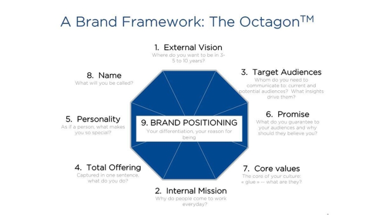 A Brand Framework: The Octagon